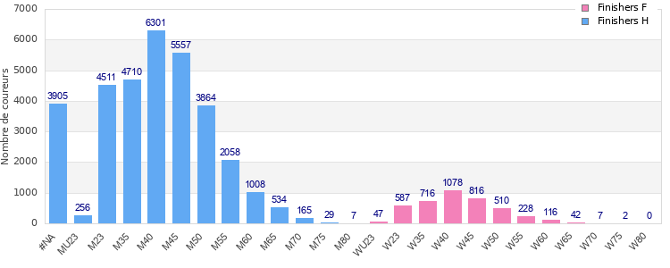 Age group distribution