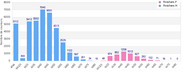 Age group distribution
