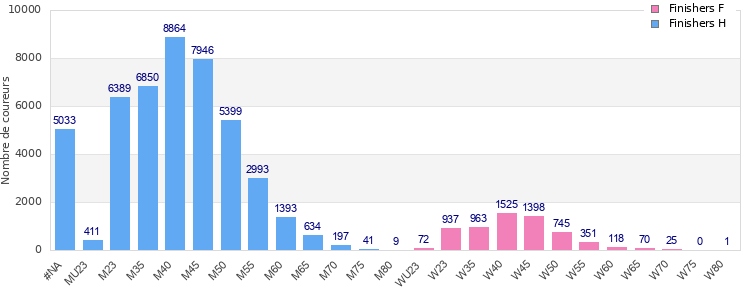 Age group distribution