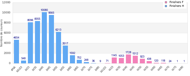 Age group distribution