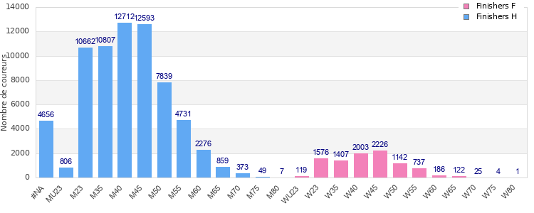 Age group distribution