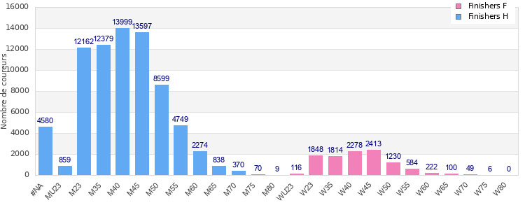 Age group distribution