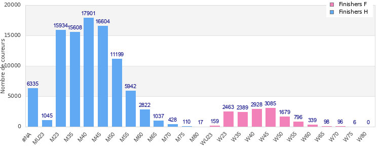 Age group distribution