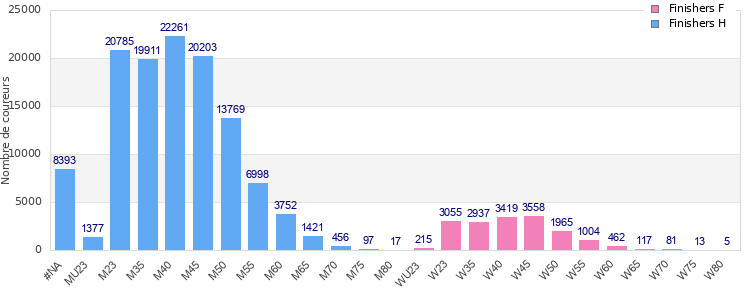 Age group distribution