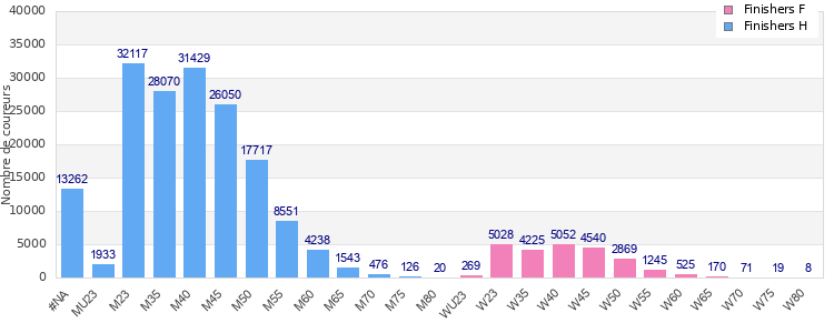 Age group distribution