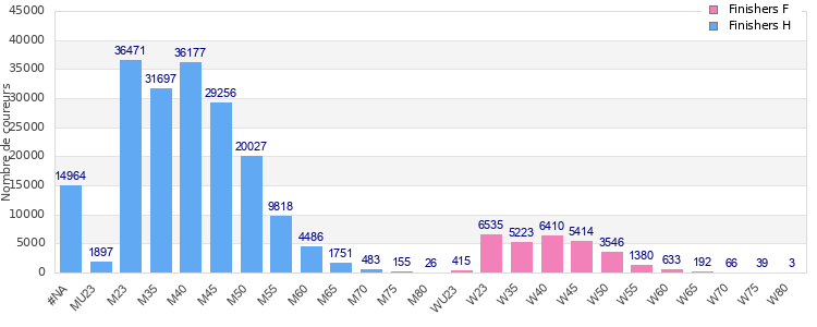 Age group distribution