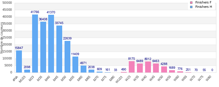 Age group distribution