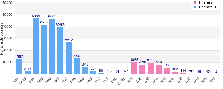 Age group distribution