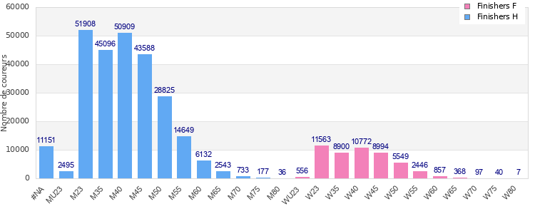 Age group distribution