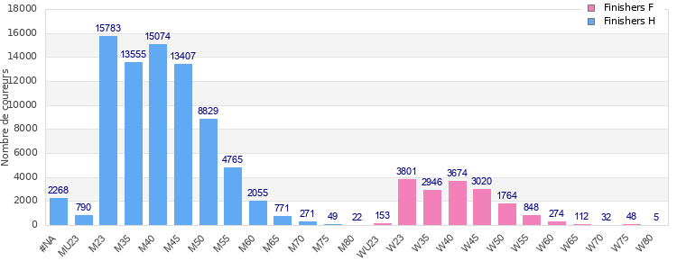 Age group distribution