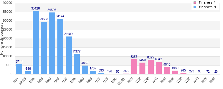 Age group distribution
