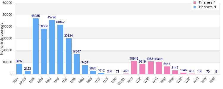 Age group distribution