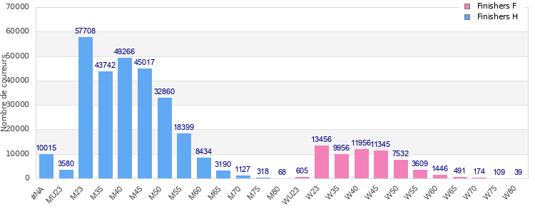 Age group distribution