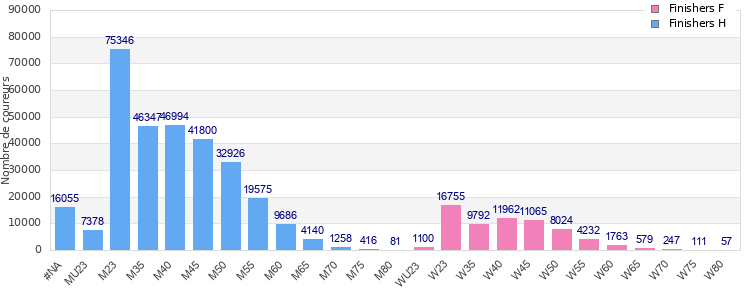 Age group distribution