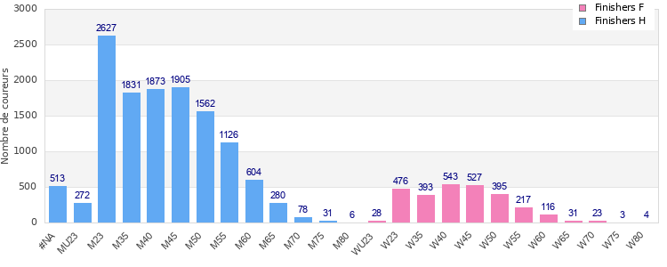 Age group distribution