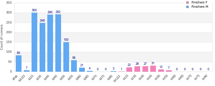 Age group distribution