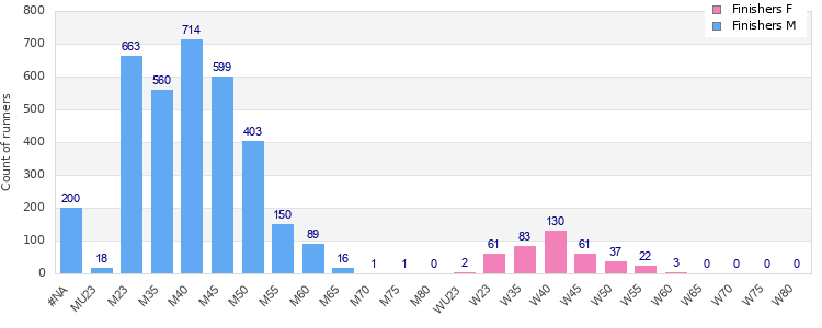 Age group distribution