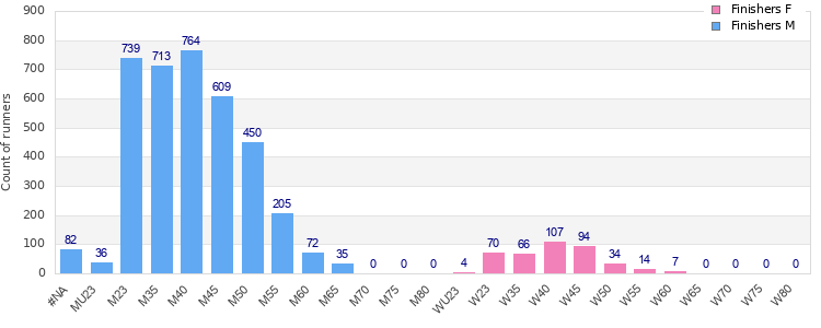 Age group distribution