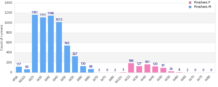 Age group distribution