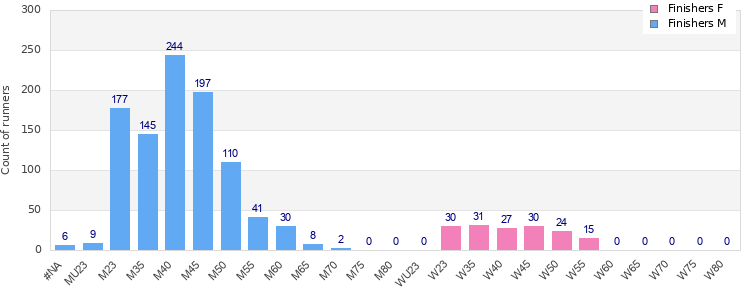 Age group distribution