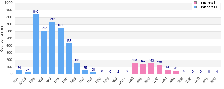 Age group distribution
