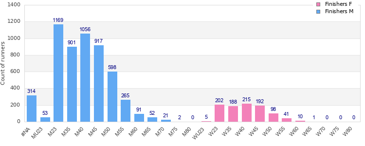 Age group distribution