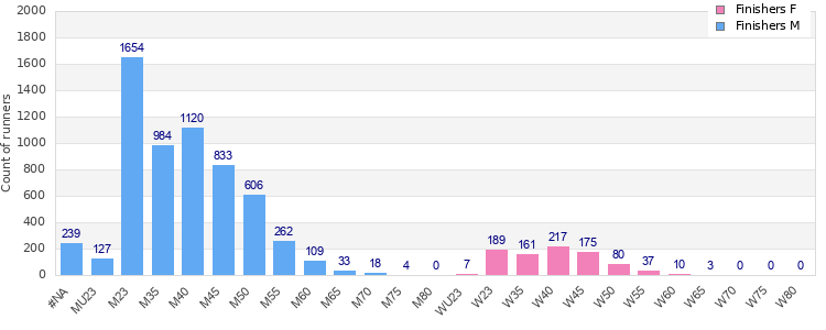 Age group distribution