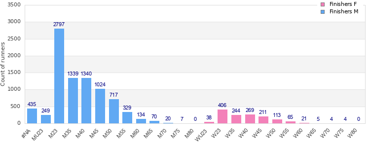 Age group distribution