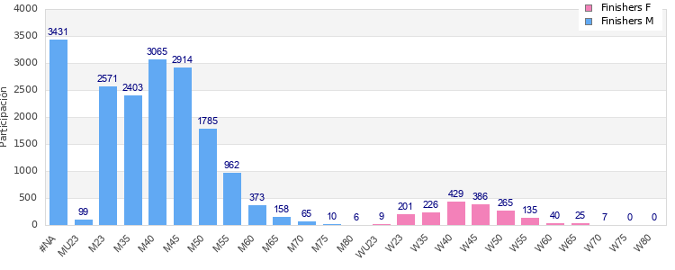 Age group distribution