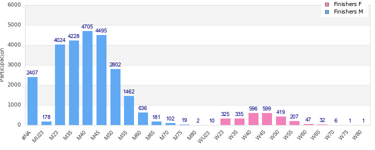 Age group distribution