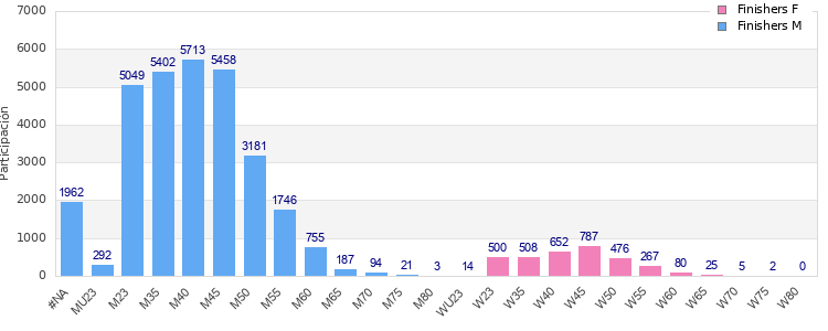 Age group distribution