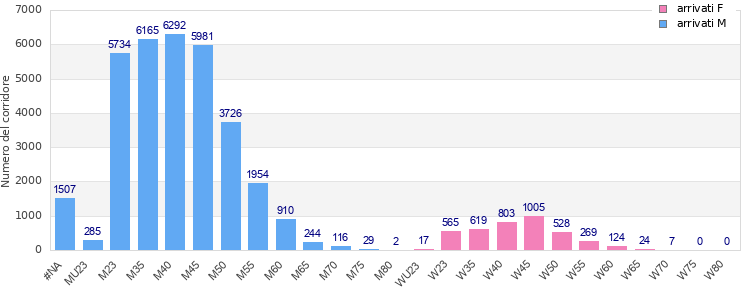 Age group distribution