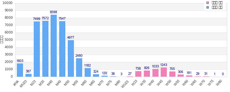 Age group distribution