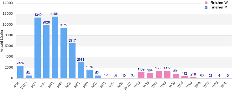 Age group distribution