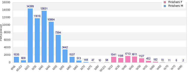 Age group distribution