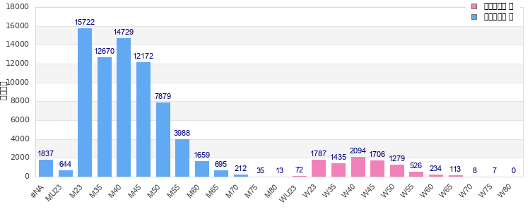 Age group distribution