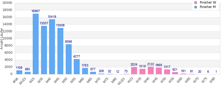 Age group distribution