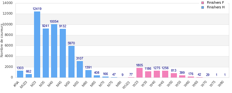 Age group distribution