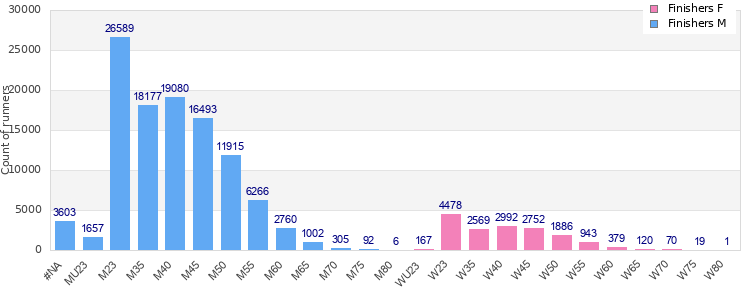 Age group distribution