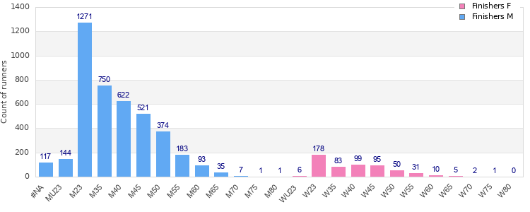 Age group distribution