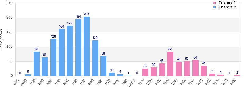 Age group distribution
