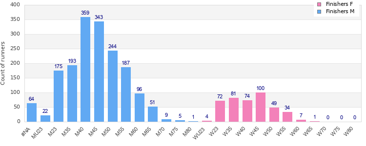 Age group distribution