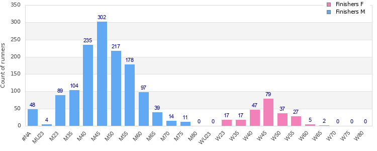 Age group distribution