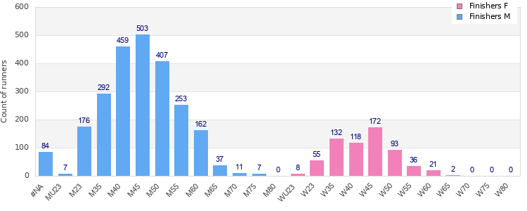 Age group distribution