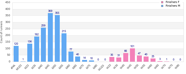Age group distribution