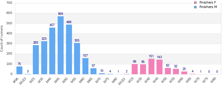 Age group distribution