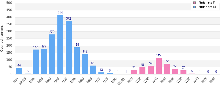 Age group distribution