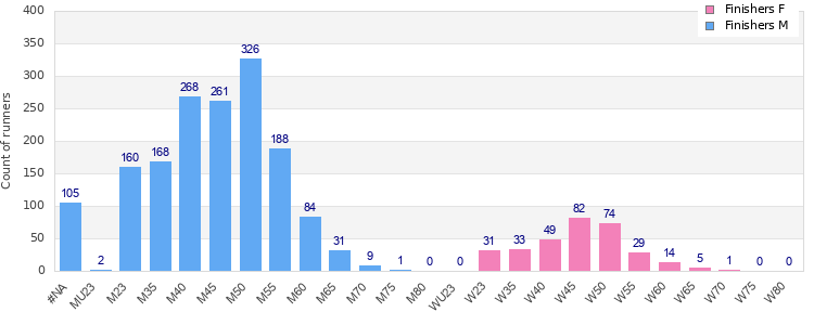Age group distribution