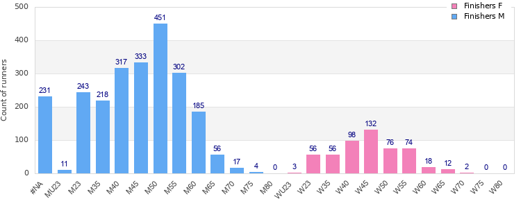 Age group distribution