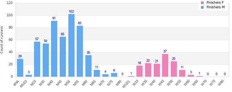 Age group distribution